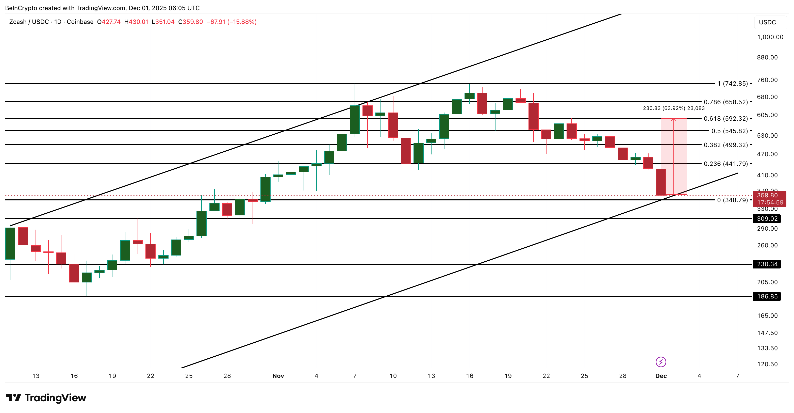 Zcash (ZEC) Nears Its Last Bullish Support After a 21% Crash — Will the Uptrend Survive? image 4