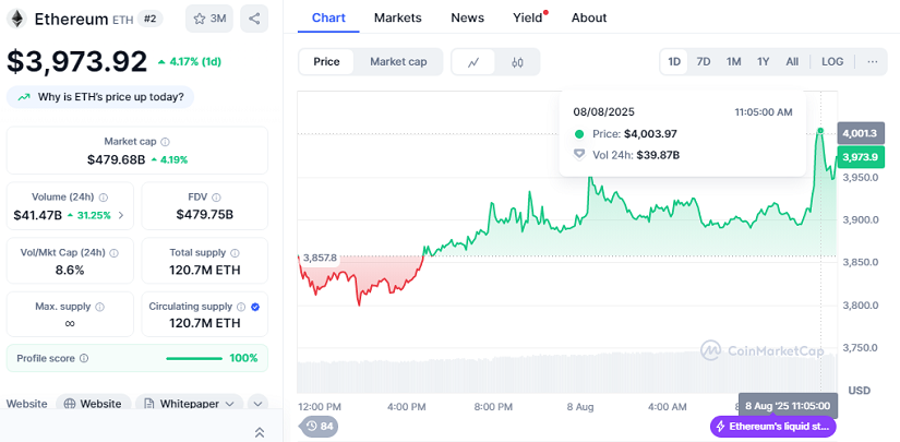 Ethereum Alcanza los $4K por Primera vez Este Año ¿Hasta Dónde Puede Llegar ETH?