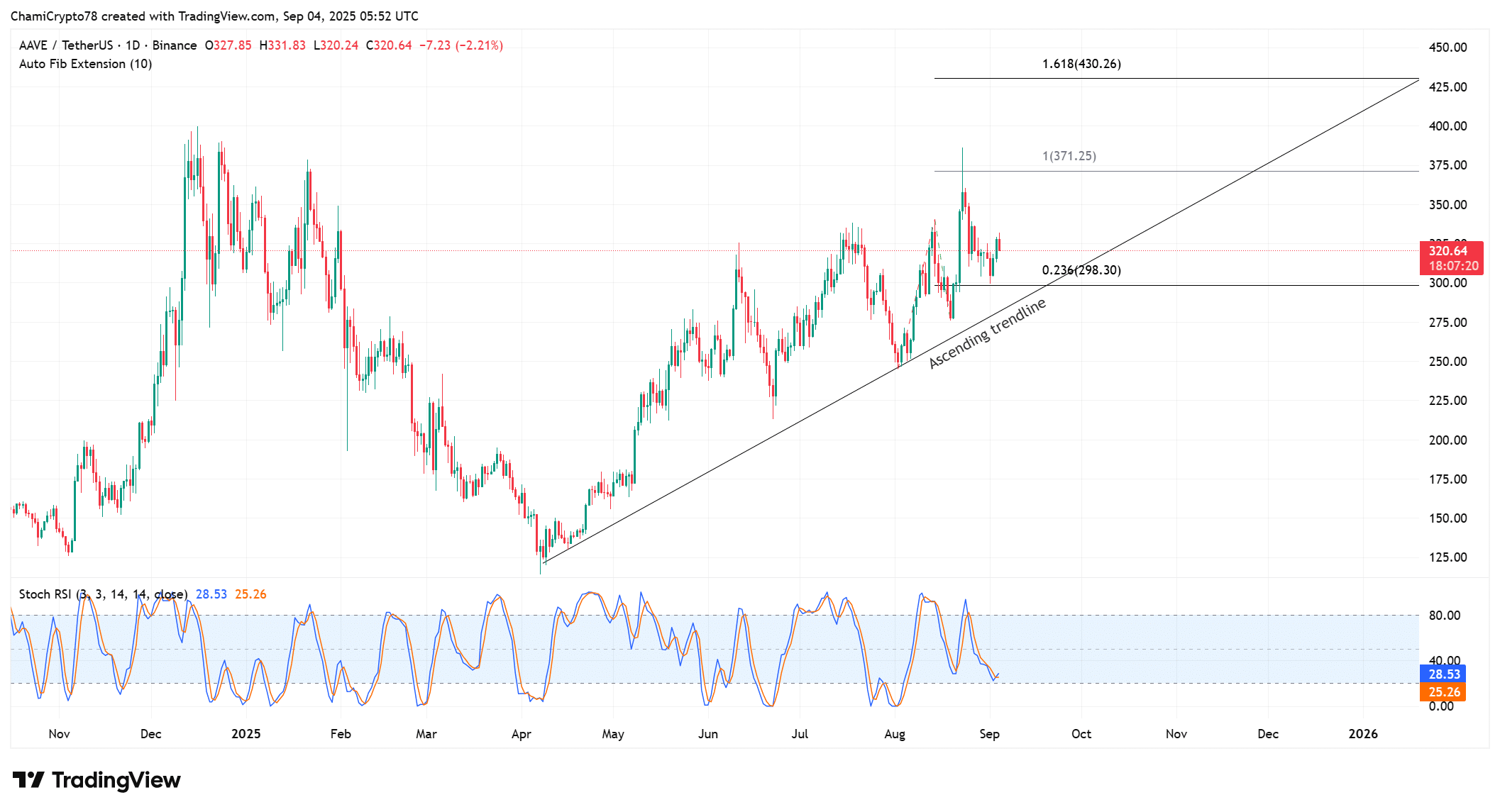 Whale Accumulation and Long/Short Imbalance Could Propel AAVE Toward $430 If Ascending Trendline Holds image 0