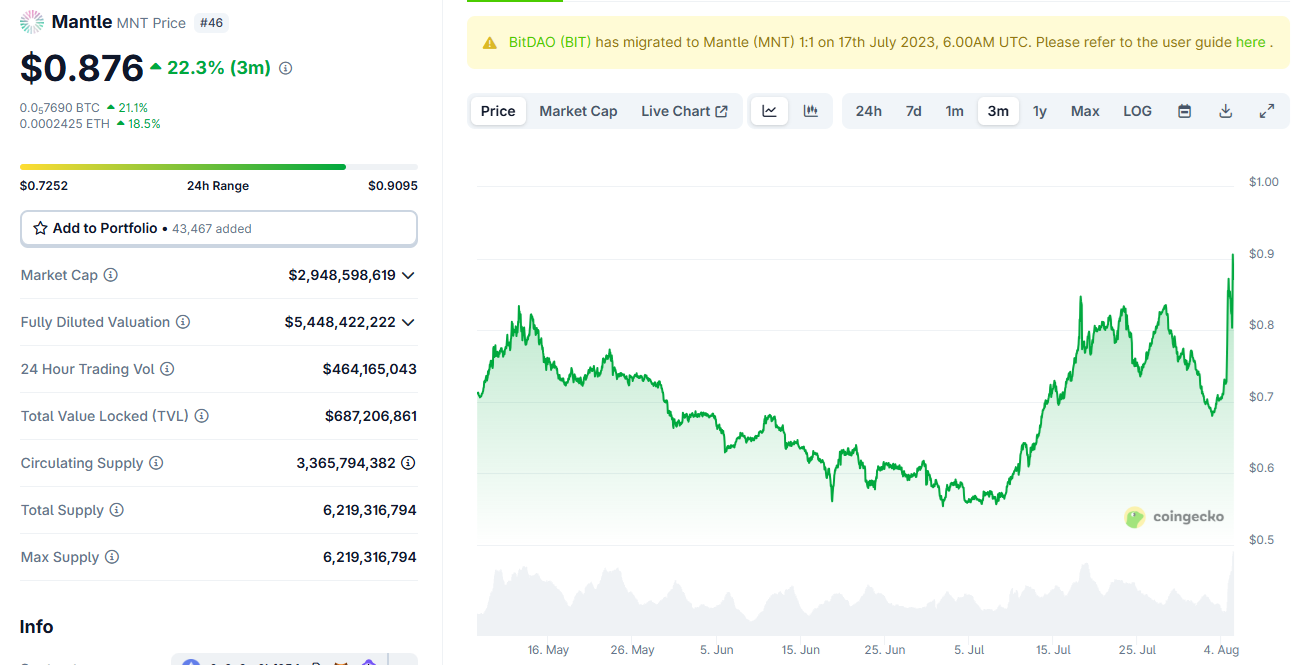 Mantle (MNT) rallies 20% after liquidity inflows hit peaks image 0