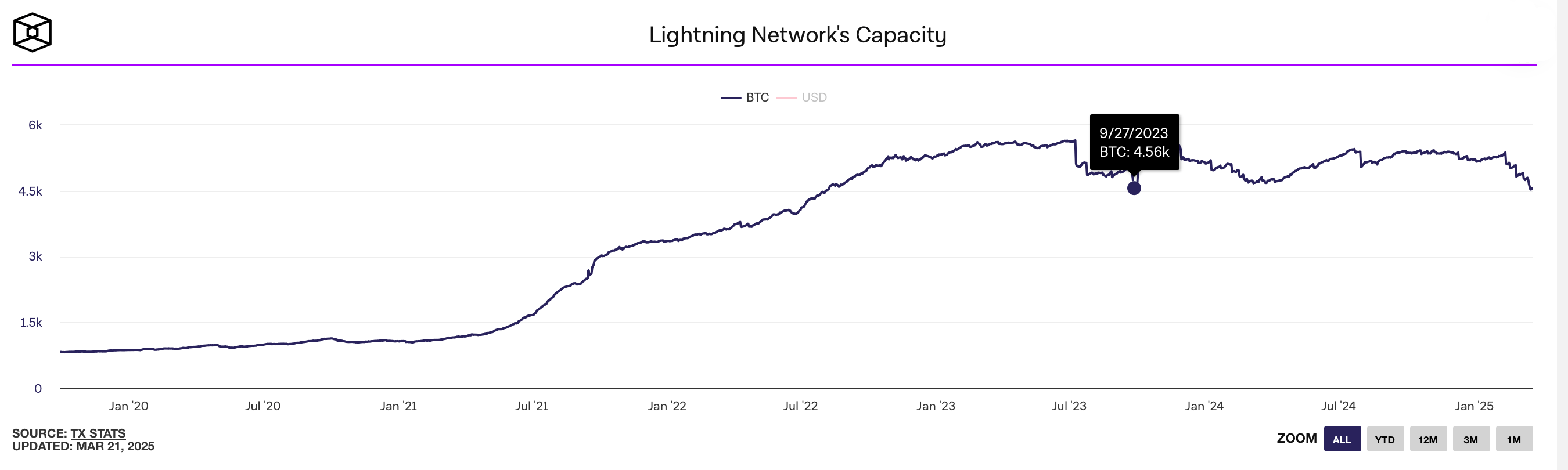 Lightning Network Sheds 820 BTC in 37 Days—Lowest Capacity Since 2023