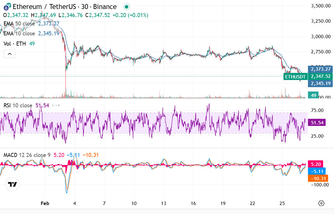 Ethereum Kurs Prognose: Analysten sagen bullishe Umkehr voraus image 1