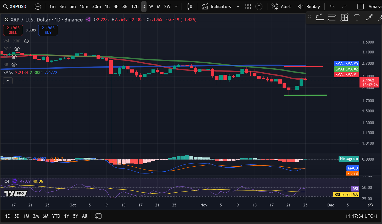 Phân tích giá Crypto 11-25: BITCOIN: BTC, ETHEREUM: ETH, SOLANA: SOL, RIPPLE: XRP, CELESTIA: TIA