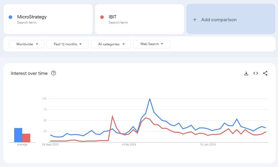Эксперт: MicroStrategy опередила IBIT от BlackRock по темпам роста image 0
