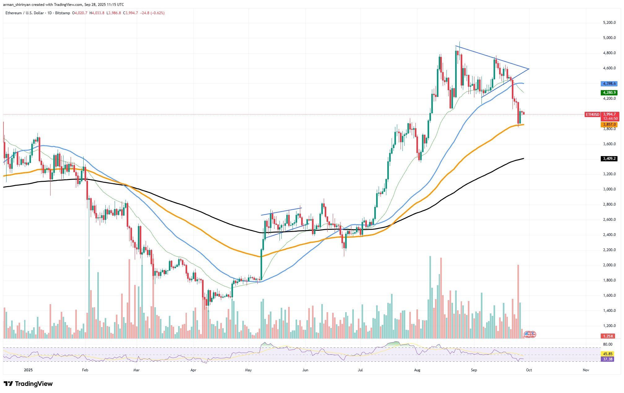 Прогноз крипторынка: Shiba Inu (SHIB) стремительно падает и может добавить ноль, Ethereum (ETH) закрепляется на уровне $4,000, Bitcoin (BTC): попытка возвращения к $110,000 image 1