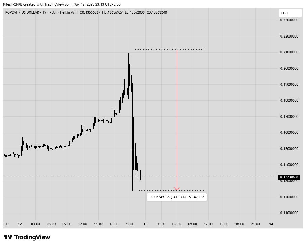 Popcat (POPCAT) Suffers 40% Crash, Triggering $61M in Long Liquidations image 0