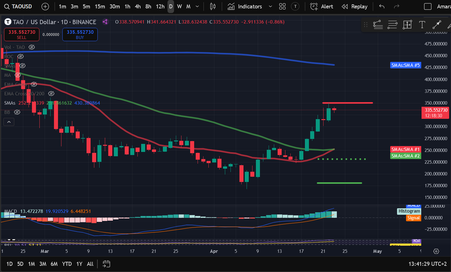 Crypto Price Analysis 4-23: BITCOIN: BTC, ETHEREUM: ETH, SOLANA: SOL, DOGECOIN: DOGE, INTERNET COMPUTER: ICP, ALGORAND: ALGO, BITTENSOR: TAO image 6