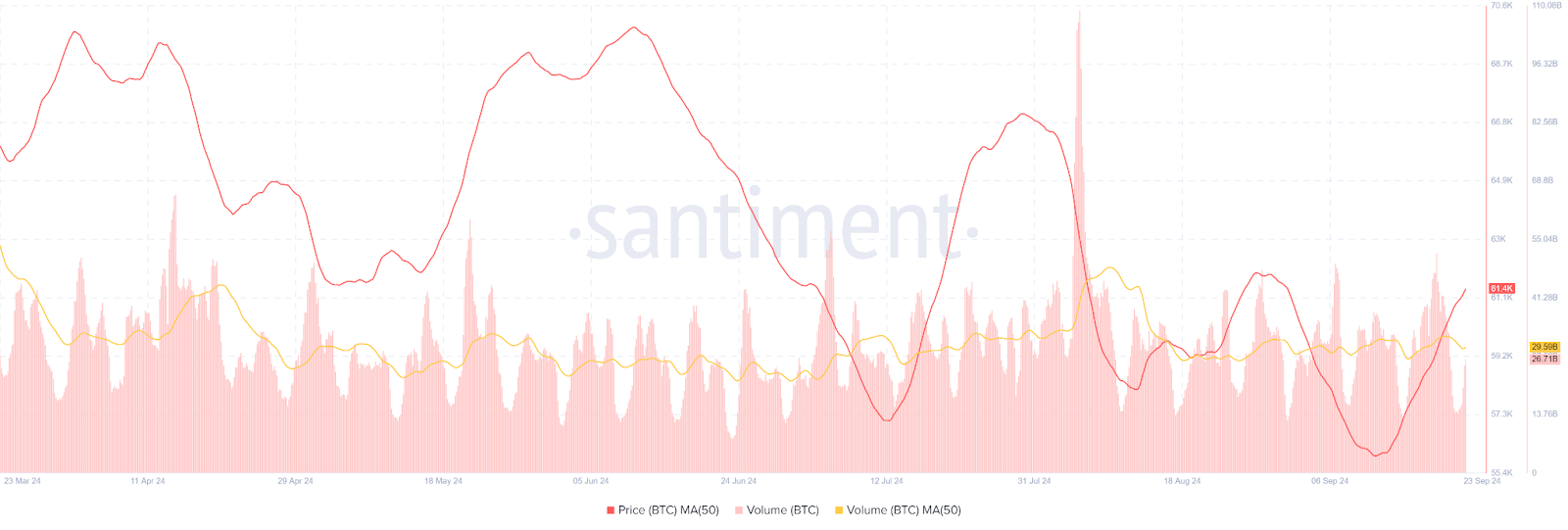 Bitcoin Reaches 25D High as Whales Trade and Shorts Liquidate image 1