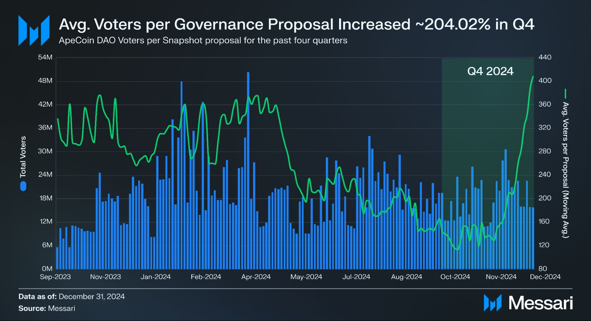 State of ApeCoin Q4 2024 image 6