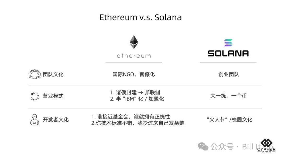 ETH的“周天子”困局与SOL的“创业邦”崛起 image 0