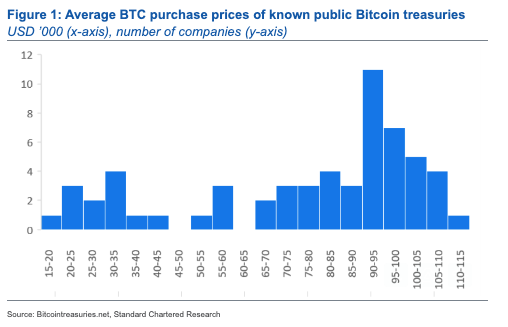 Standard Chartered Flags Corporate Bitcoin Holdings as Downside Risk | US Crypto News image 2
