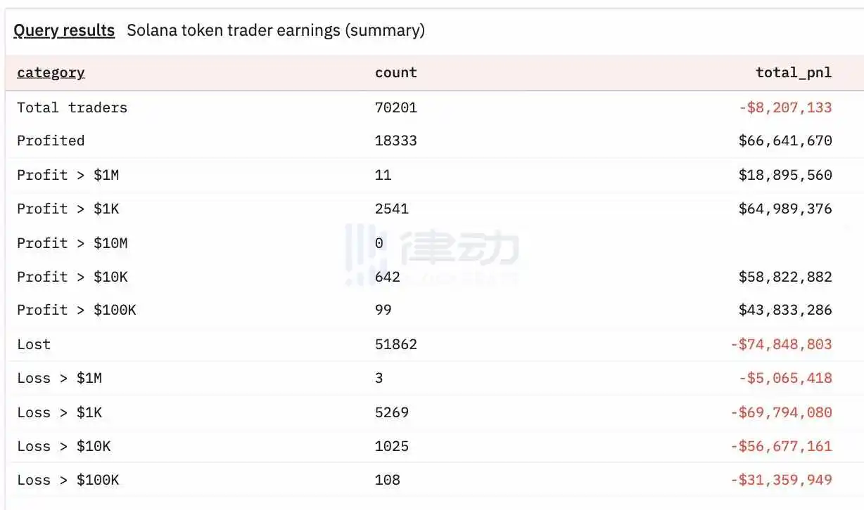 Dữ liệu: Gần 60.000 địa chỉ giao dịch mã thông báo YZY đang bị lỗ, chiếm hơn 83% tổng số địa chỉ giao dịch