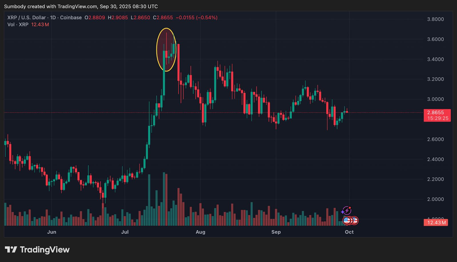 XRP explose-t-il ? Les modèles graphiques classiques s’alignent sur la flambée des échéances des ETF image 1