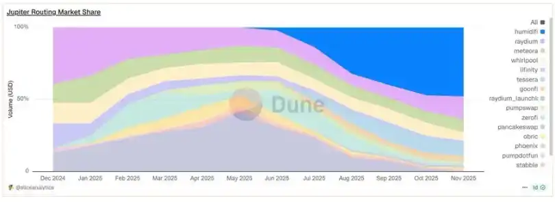 HumidiFi đã âm thầm giành vị trí dẫn đầu thị phần Solana DEX như thế nào? image 1
