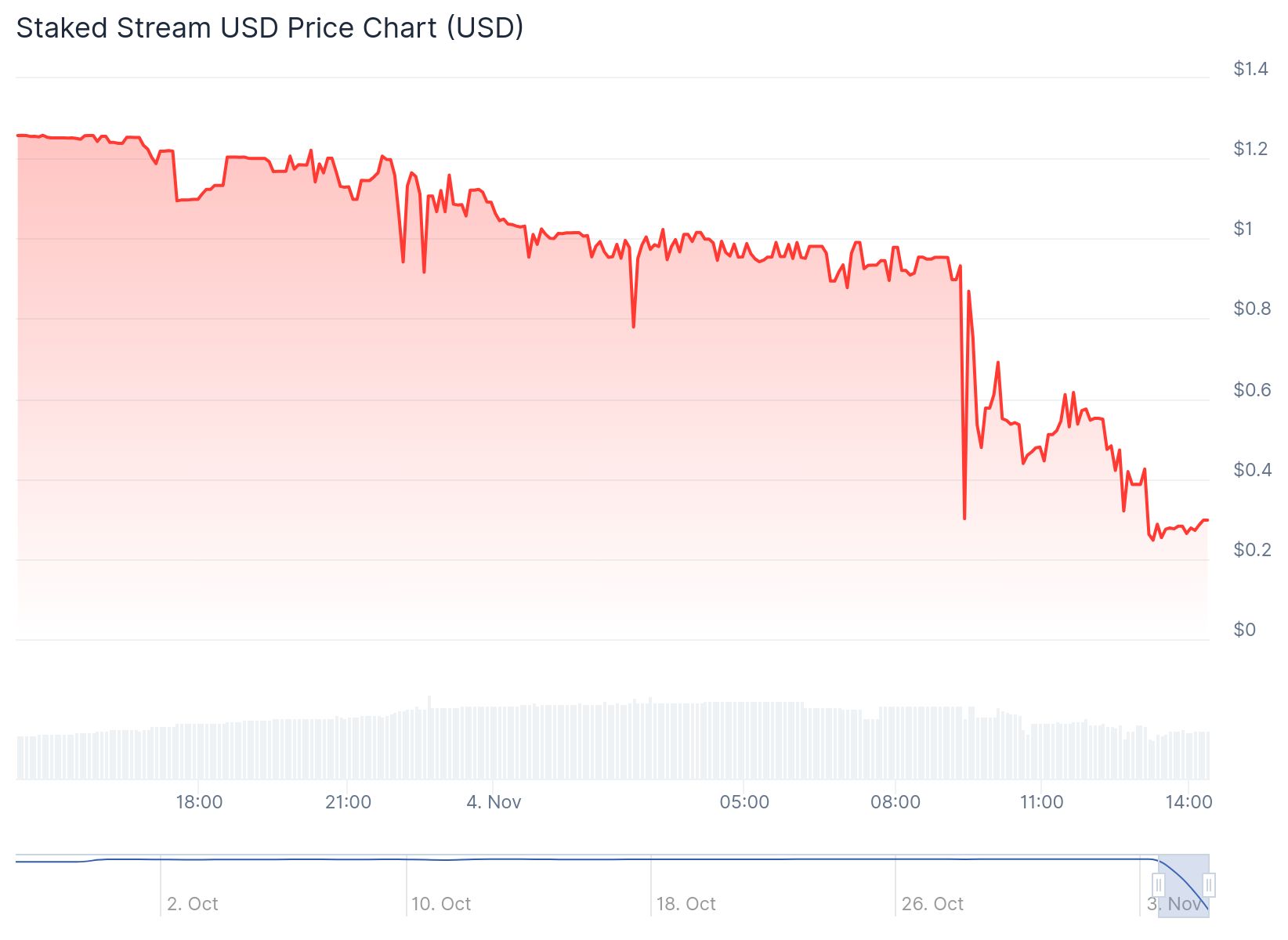 Die DeFi-Plattform Stream Finance pausiert alle Aktivitäten, nachdem sie einen Verlust von 93 Mio. $ bekannt gegeben hat