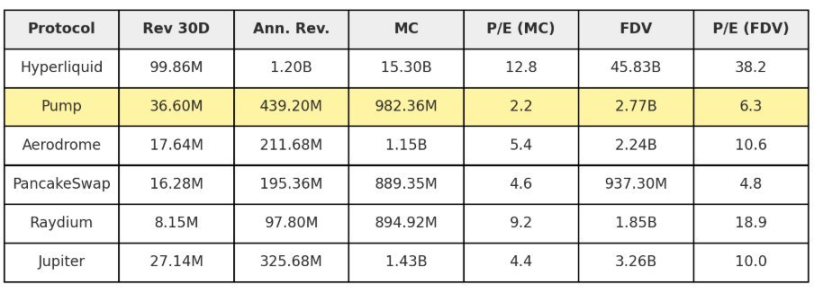 7800万の買戻し＋CCMs：Pump.funのMeme覇権の堀はどれほど深いのか？ image 5