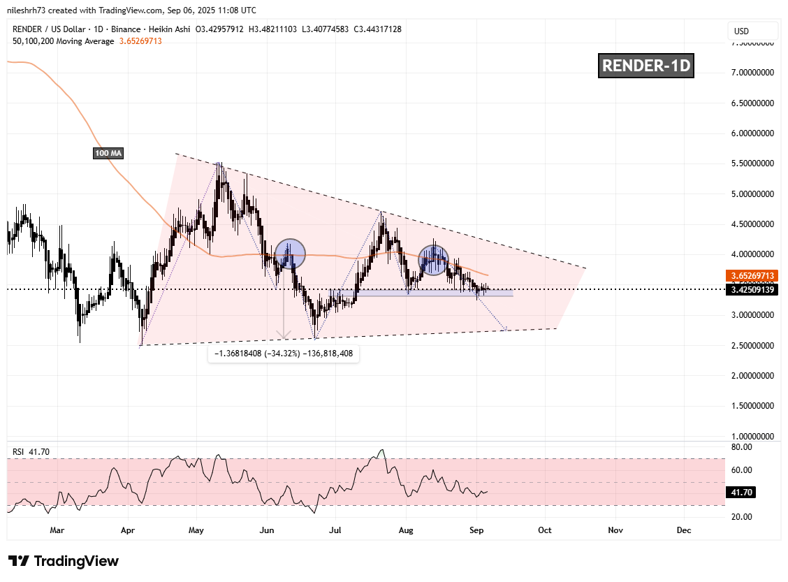 Render (RENDER) To Dip Further Before a Potential Bounce Back? Key Pattern Formation Suggests So image 1