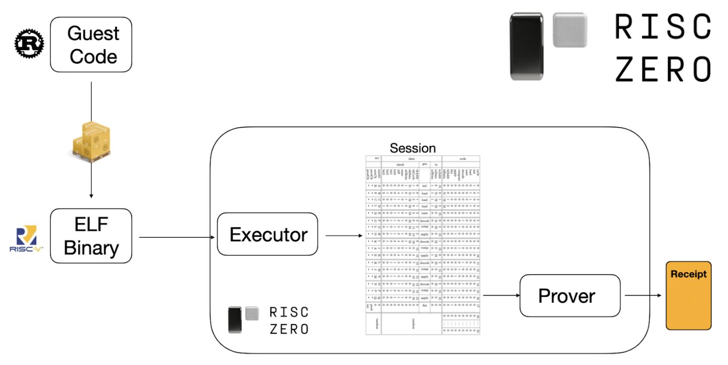 從 zkVM 到開放證明市場：RISC Zero 與 Boundless 解析 image 3