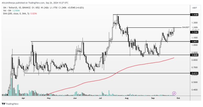 Trader Predicts Record High for Real-World Asset (RWA) Token, Updates Outlook on Solana, Fantom and dogwifhat image 0