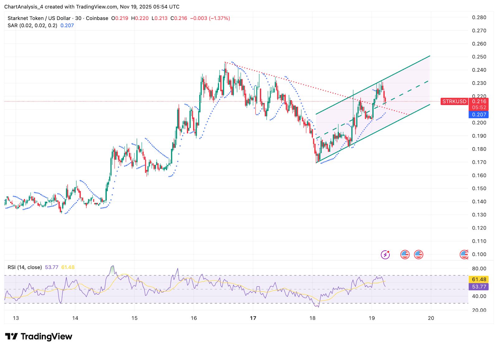 Previsão de Preço da Starknet: STRK mantém a zona de rompimento enquanto compradores reagem a entradas spot de US$ 3 milhões image 2
