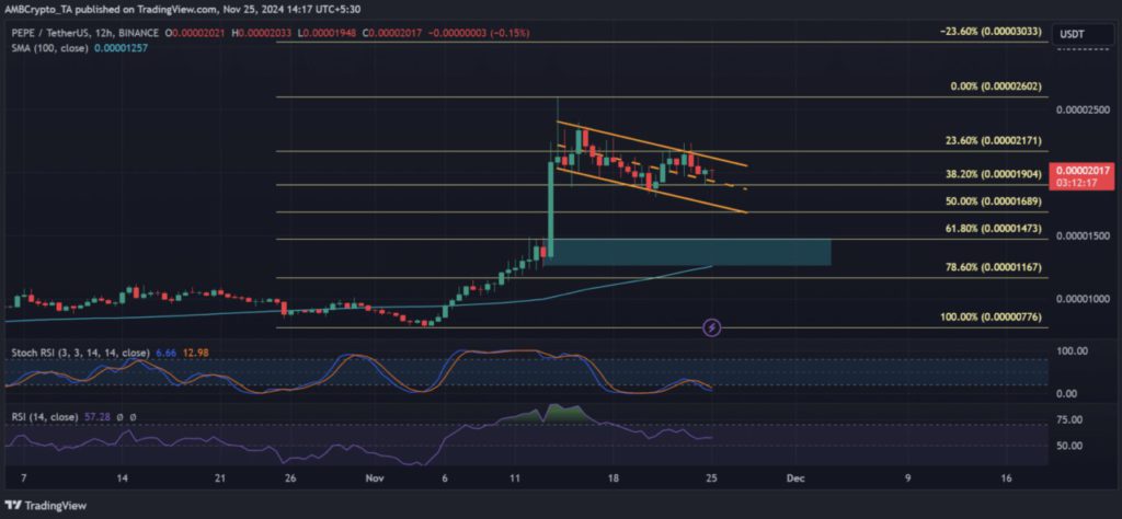 Harga POPCAT dan Pepe Coin Longsor hingga 9% Hari Ini (26/11/24): Apa yang Terjadi? image 2