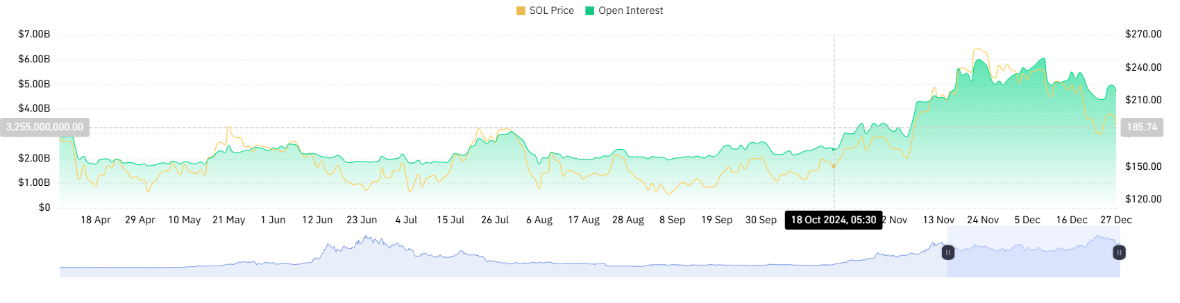 Solana Price Analysis Hints $300 Recovery Amid TVL Spike image 0