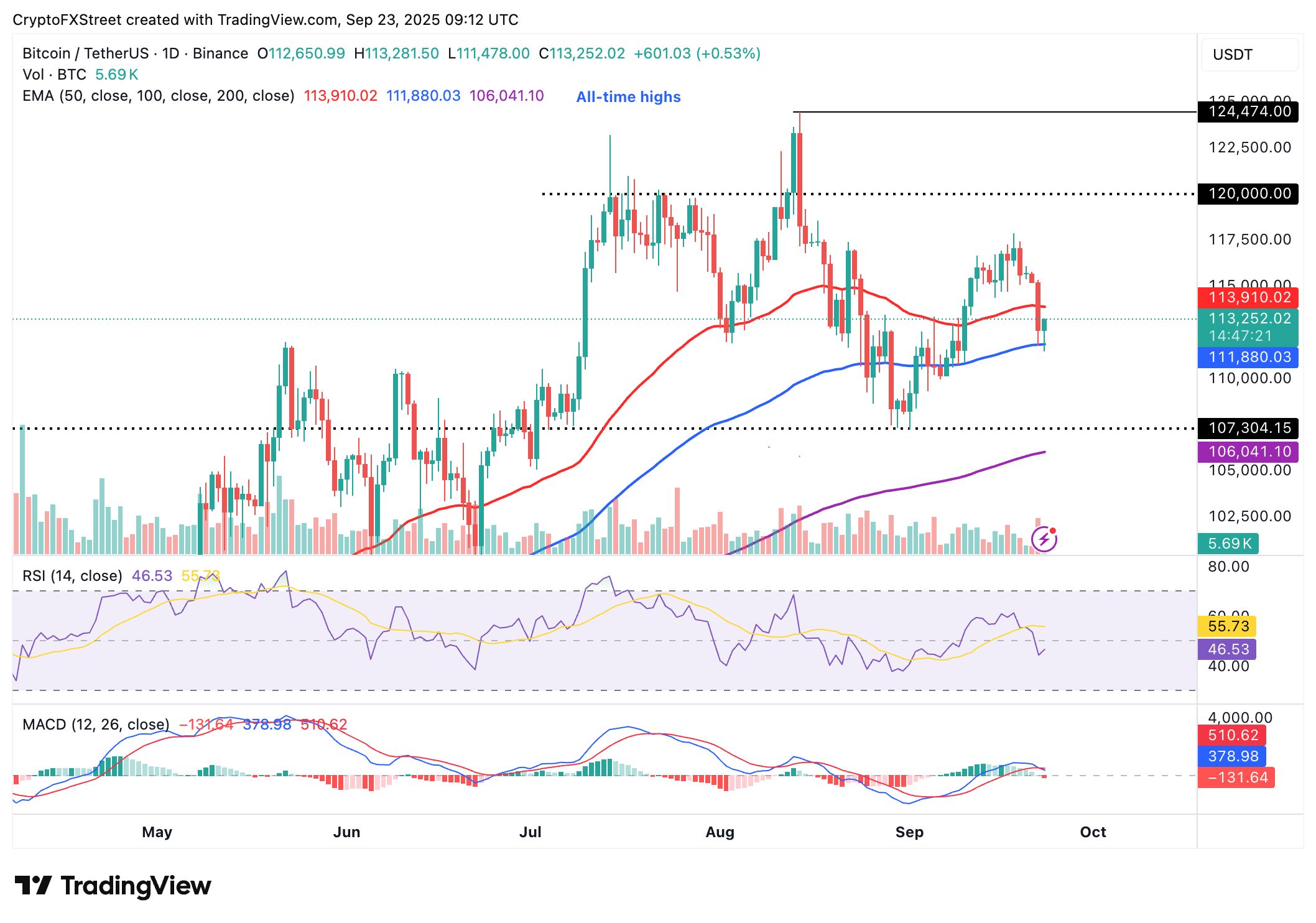 Cripto Hoy: Bitcoin, Ethereum, XRP muestran signos de haber tocado fondo image 2