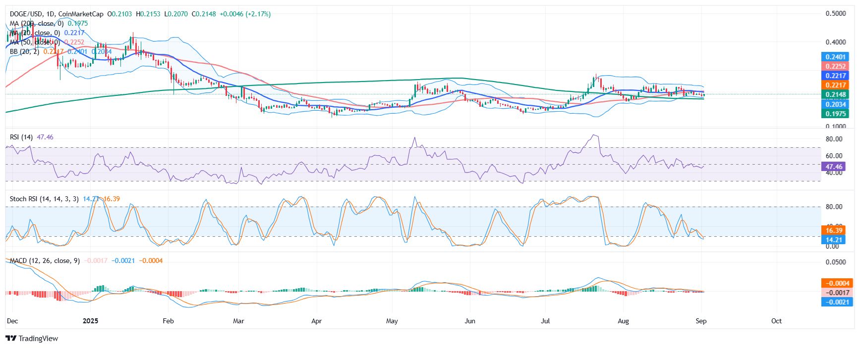 Dogecoin price stalls as $175M treasury launch fails to spark momentum image 2