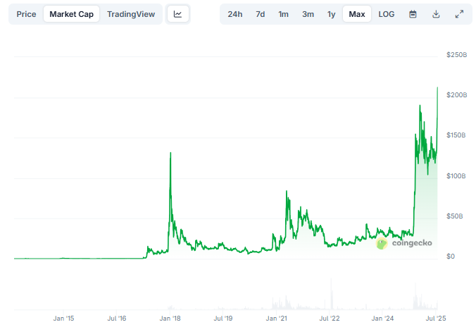 XRP Cetak ATH Baru, Market Cap Tembus Rekor US$215 Miliar image 1