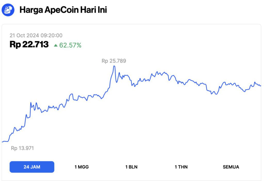 Harga Bitcoin Naik ke $69.000 Hari Ini (21/10/24): 3 Altcoin Ikut Meroket hingga 66% image 3