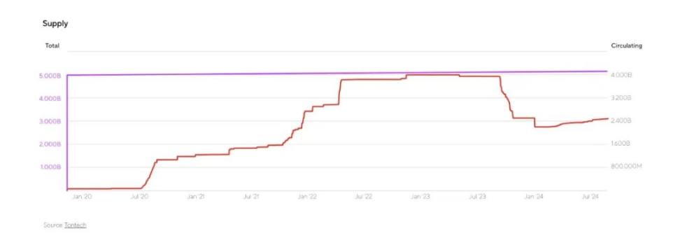 The Open Network (TON) 研究报告 image 4