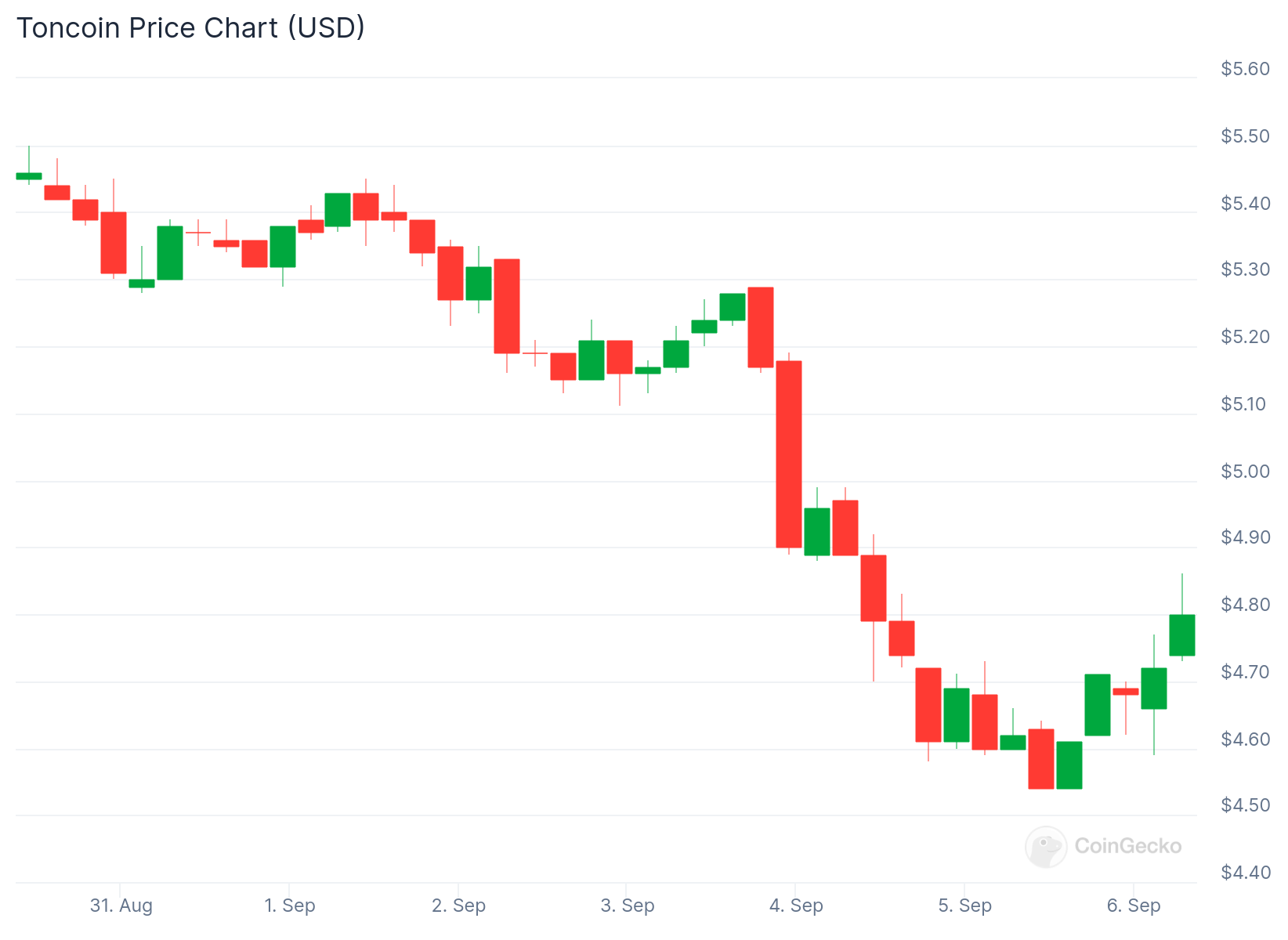 CEO Telegram Pavel Durov lần đầu tiên phá vỡ sự im lặng kể từ khi bị bắt – Giá TON tăng hơn 3% image 1