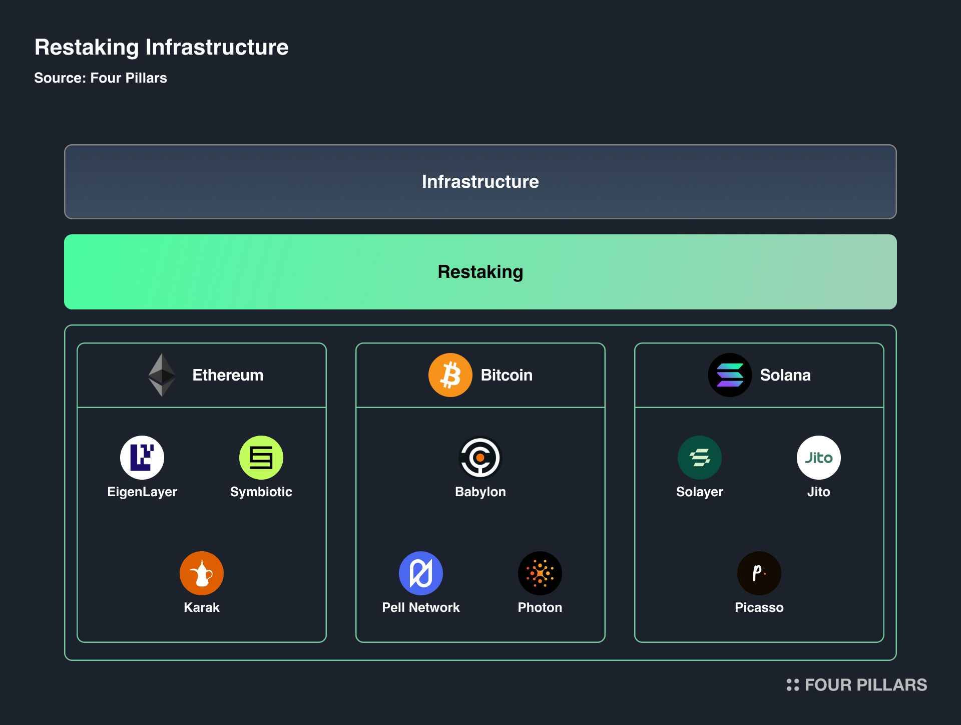 Four Pillars万字研报：穿透再质押的前世今生，全面了解当前生态与创新 image 11