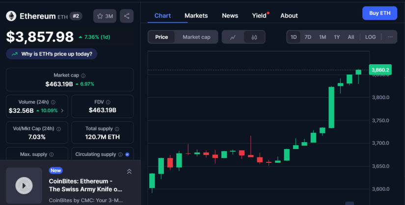 Ethereum (ETH) Sube 7%: ¿Qué Podría Pasar en el Corto Plazo?