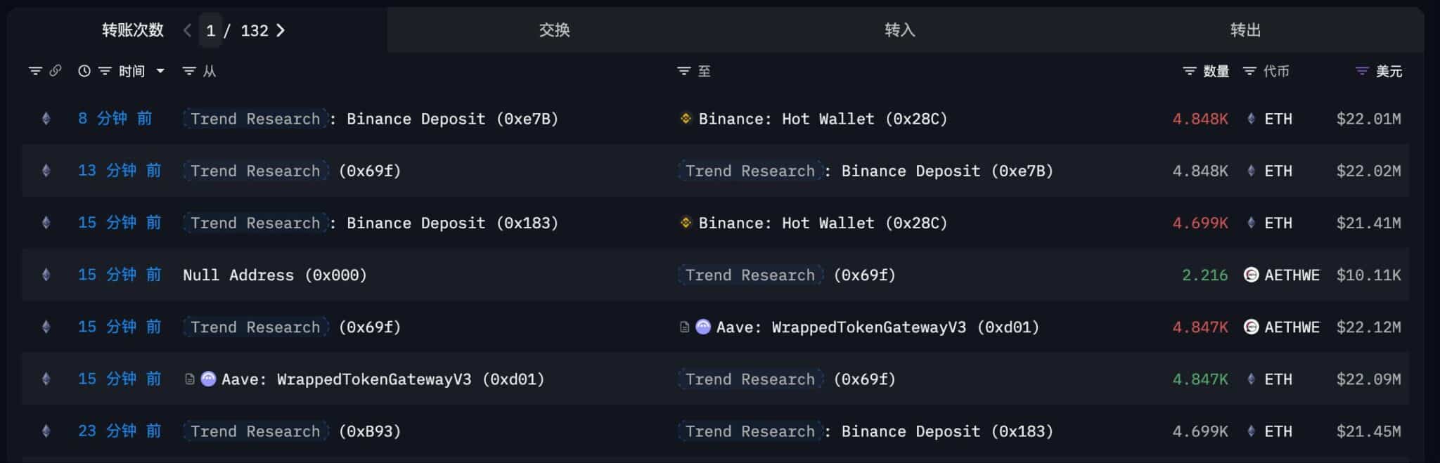 Ethereum absorbe fuertes ventas ante la salida de ballenas y minoristas image 1