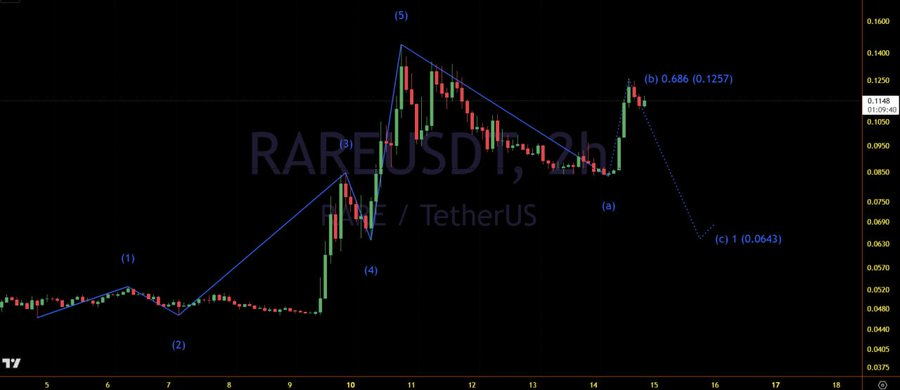 SuperRare (RARE) Surges Past Resistance: Next Target Set at $2.12938 image 3