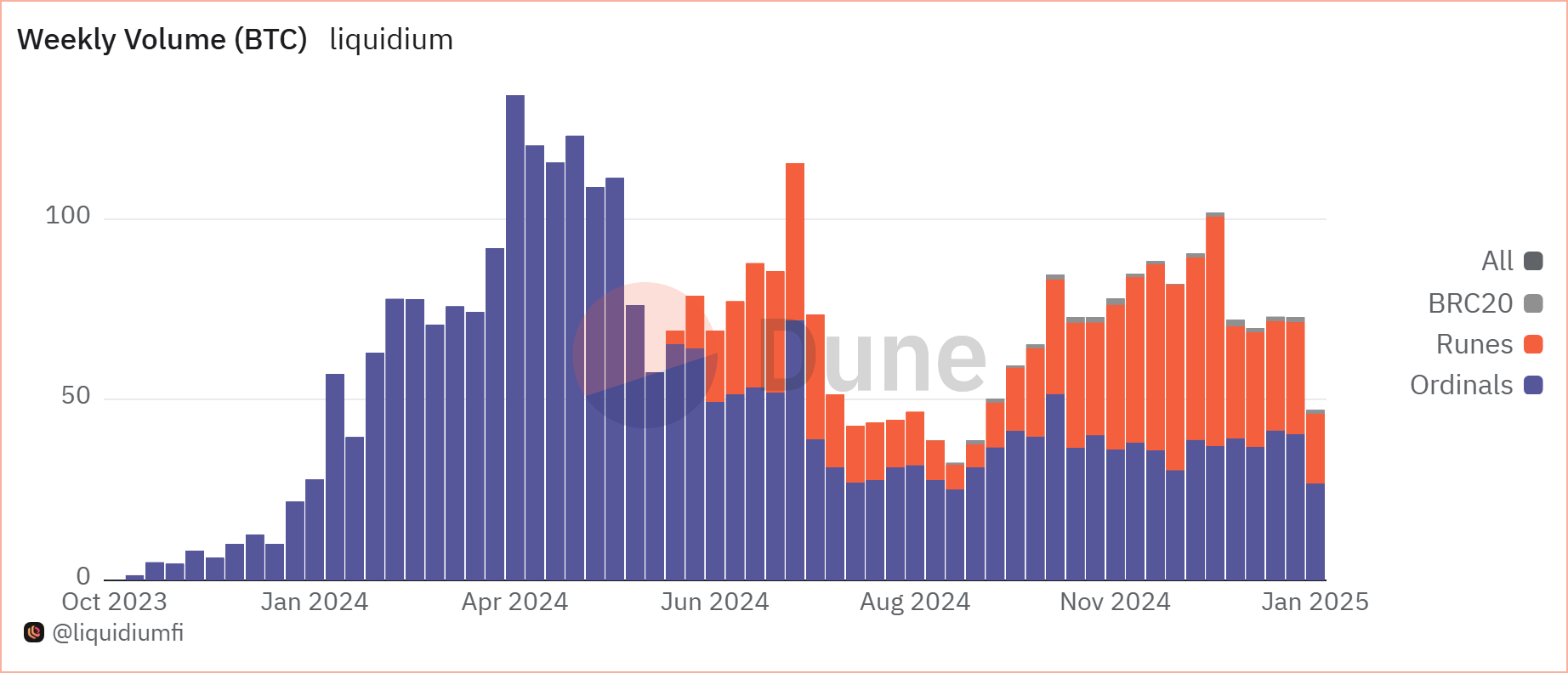 El DeFi basado en Bitcoin se dispara: Cómo BTCFi alcanzó los 6.500 millones de dólares TVL en 2025 image 0