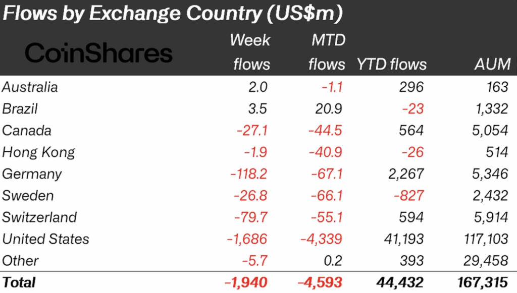 XRP تُحقق 89.3 مليون دولار من التدفقات الداخلة بينما تشهد العملات الرقمية المتداولة في البورصة تدفقات خارجة بقيمة 1.94 مليار دولار image 1