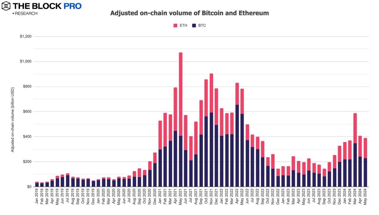 11张图解读五月加密市场：现货ETF获批助力以太坊多个指标创下历史新高 image 0