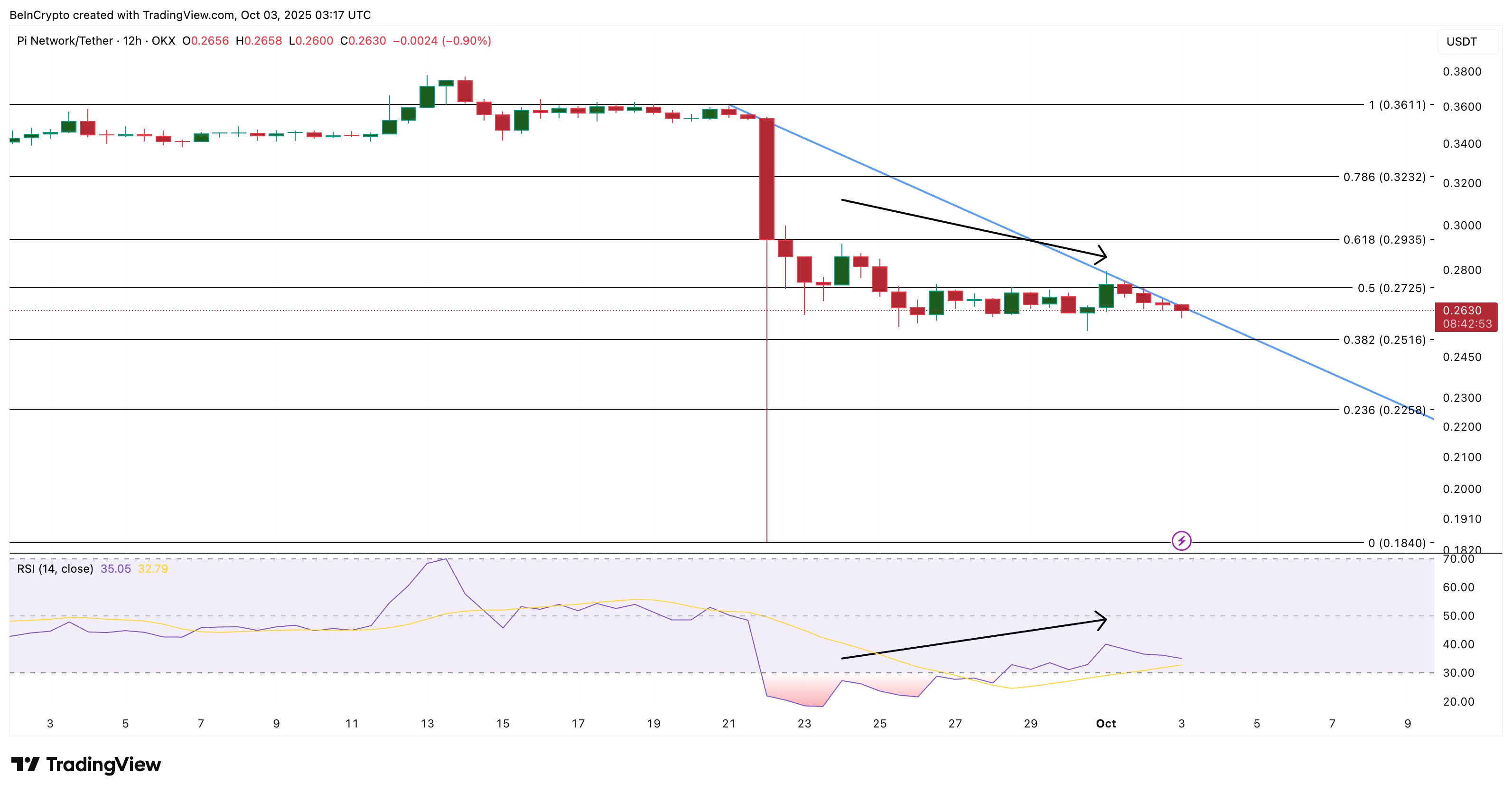 سعر Pi Coin يواجه خطر انهيار بنسبة 30% مع تصادم الأنماط الهبوطية مع دعم رئيسي image 2