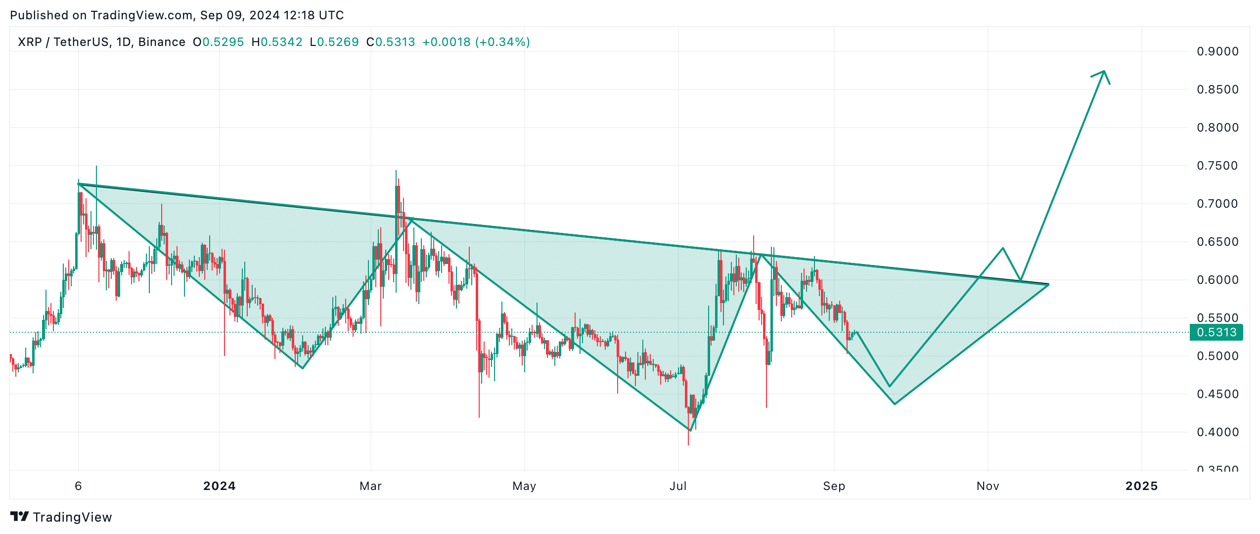 Ripple Update: Neue Ankündigungen und Entwicklungen könnten Rallyepotenzial von XRP erhöhen image 2