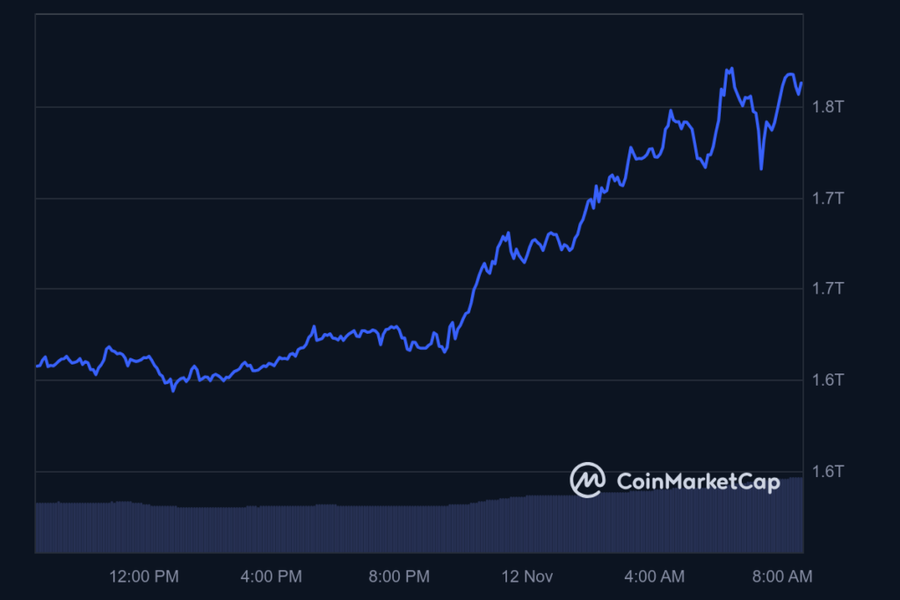 Bitcoin Cetak ATH Lagi di $89.500 dan Salip Marketcap Silver!Volume dan Marketcap Bitcoin Melonjak Tinggi!Bitcoin Lampaui Silver dalam Market Cap image 2