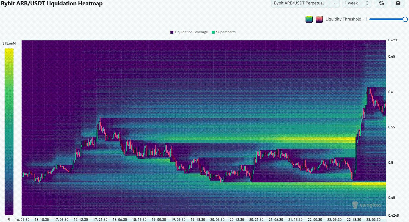 Arbitrum May Sustain Rally After Ten-Day Breakout, Short-Term Retracement Toward $0.56 Possible image 2
