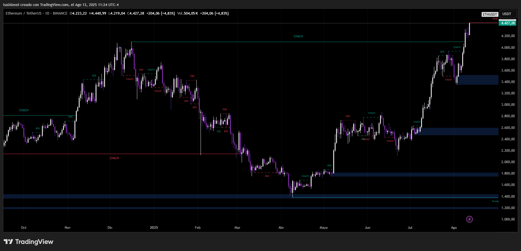 Las entradas récord en ETF impulsan la ruptura de los 4.400 dólares de Ethereum