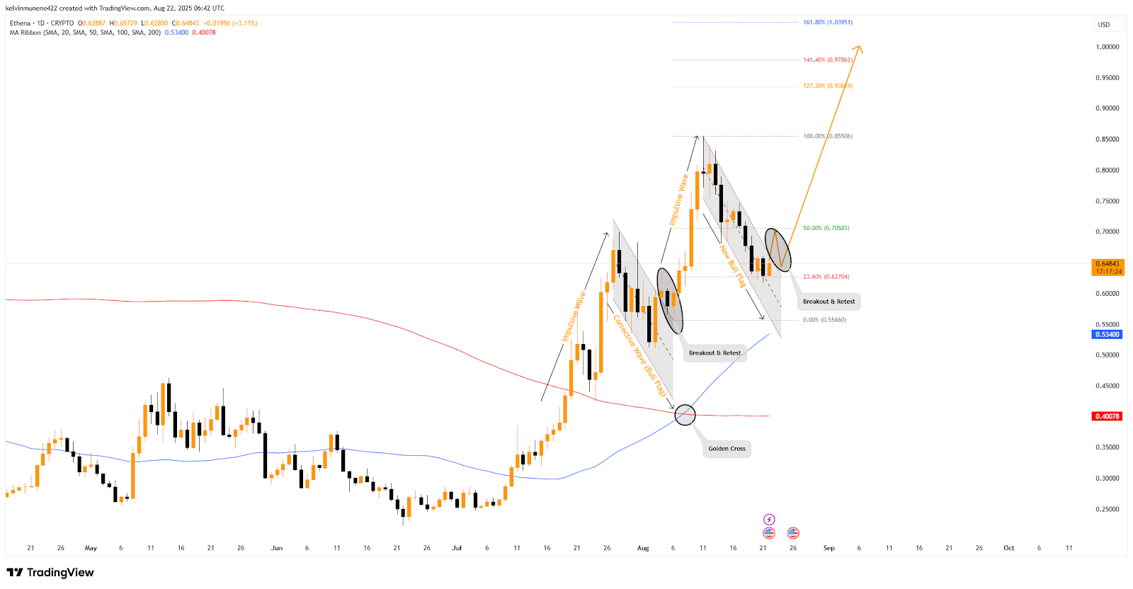Ethena Charts Bullish Path as Analysts Eye $1.00 Breakout image 1
