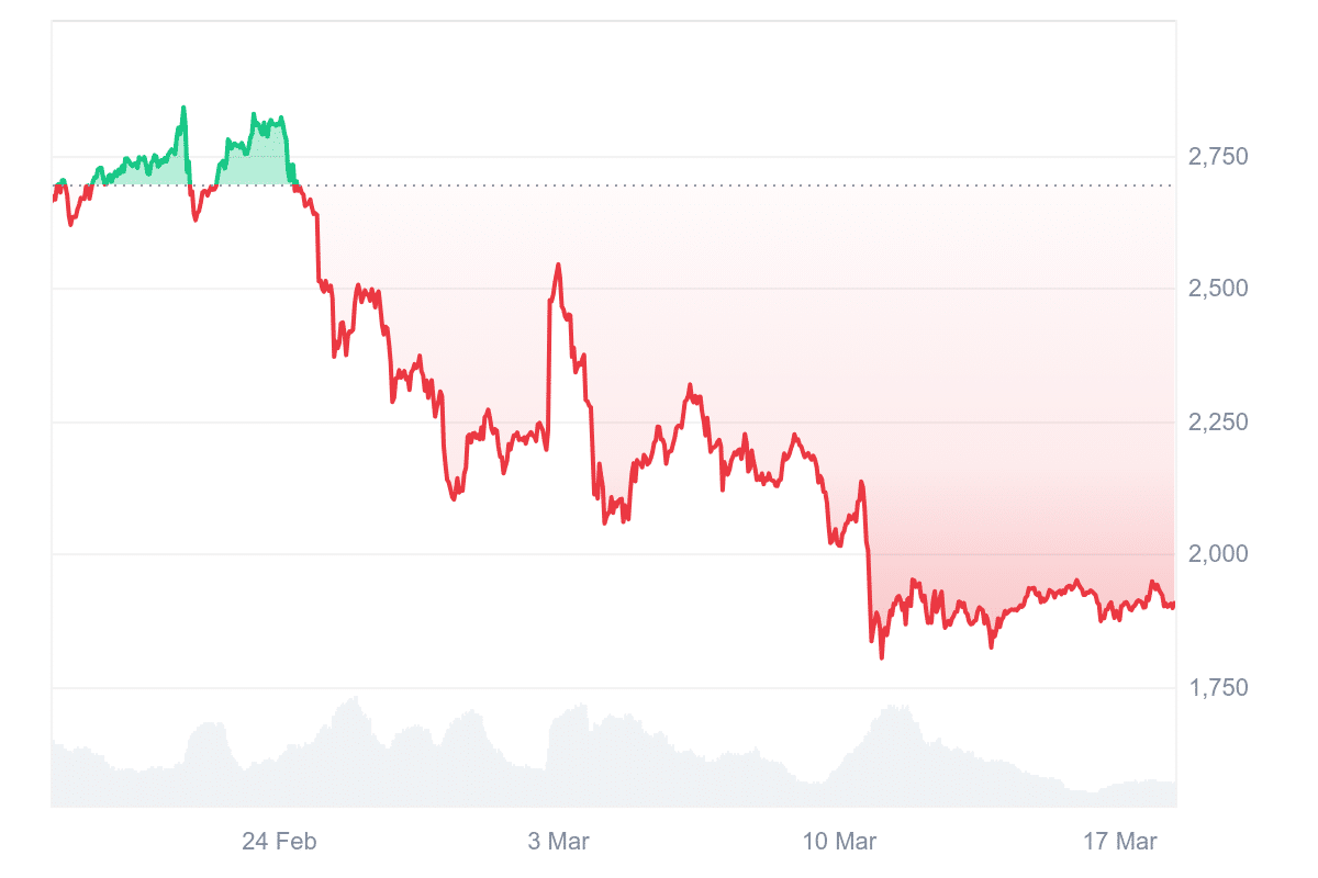 Ethereum Kurs Prognose: Korrektur auf 1.000 Dollar! Bloomberg-Stratege schockt mit üblem Preisziel – was steckt dahinter? image 3