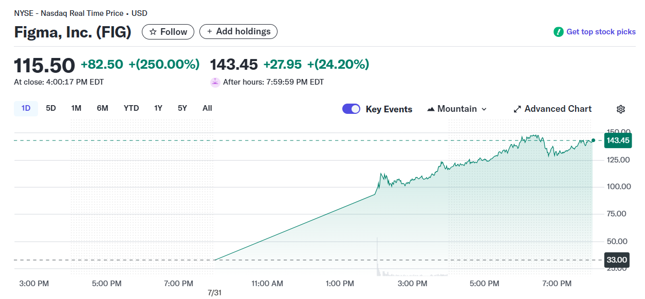 Figma se dispara un 250% en su debut en la NYSE; ARK de Cathie Wood adquiere 60,000 acciones image 0