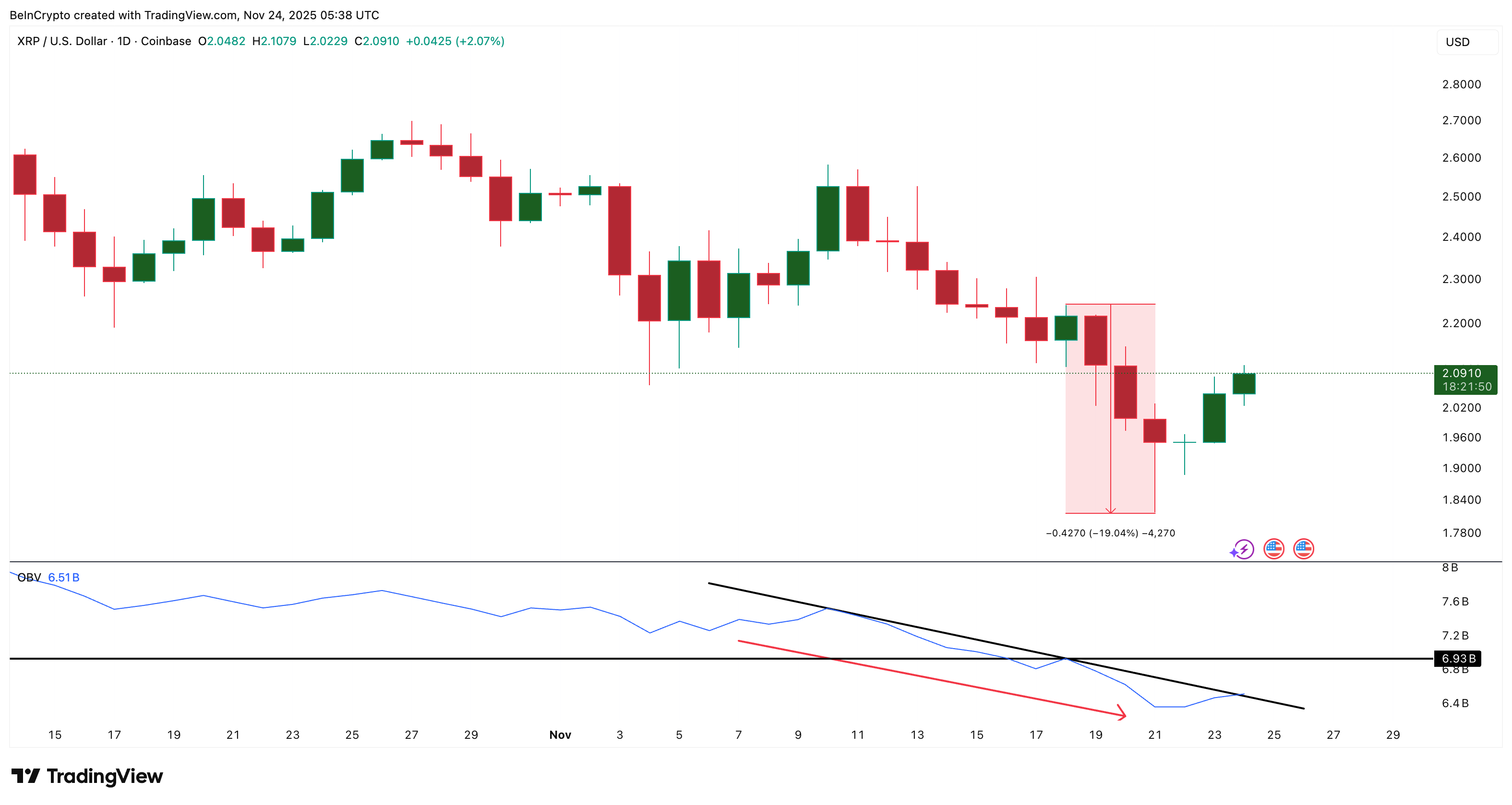 XRP Price Bounces, But One “Unlucky 13″% Threat Still Lingers image 0