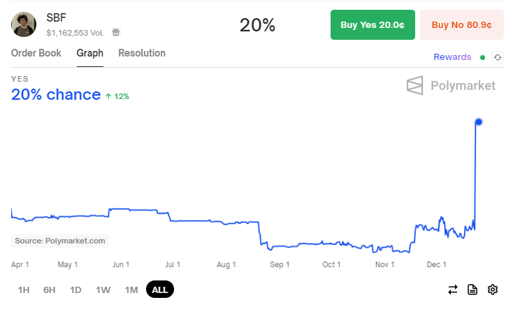 Elon Musk Menimbang Rumor Pengampunan SBF, Peluang Polymarket Hanya 20% image 0