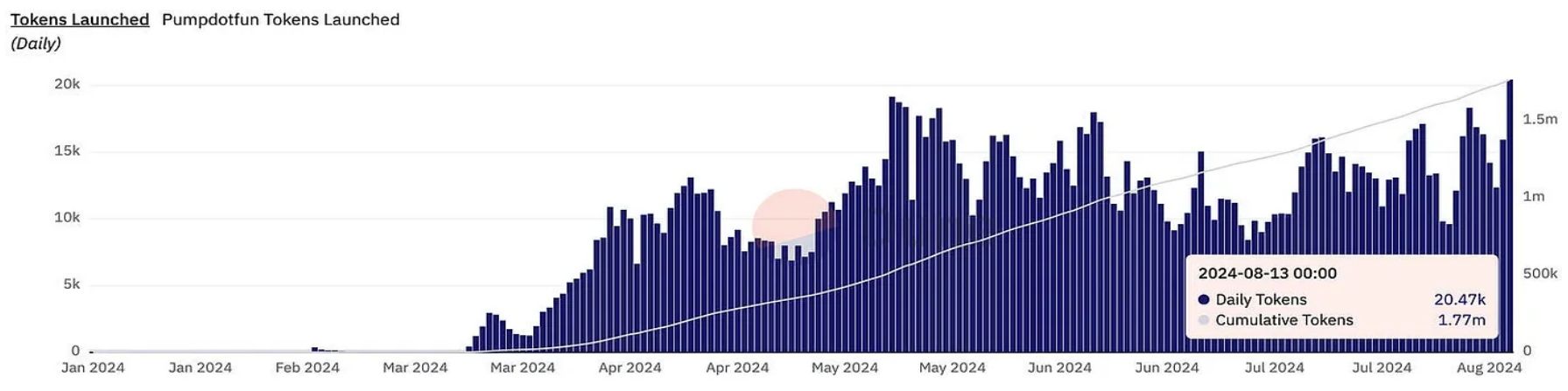 2024 年 8 月 DeFi 格局：链上数据洞察 image 14